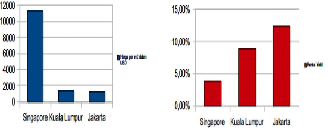 Gambar I.3 Perbandingan Harga per m 2  dan Rental Yield Properti 3 Negara  Sumber : artikel “Investasi Properti Indonesia vs Tetangga” oleh Tommy Zhu 
