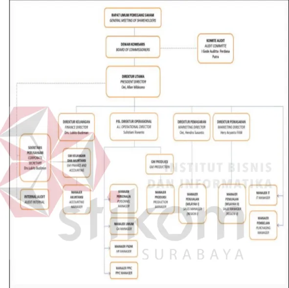 Gambar 2. 3 Struktur Organisasi PT. Jasuindo Tiga Perkasa, Tbk.