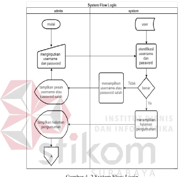 Gambar  4.2  menjelaskan  alur  sistem  proses  untuk  login  sebelum  menjalankan  aplikasi  mengirim  pengumuman  kepada  pihak  internal  PT