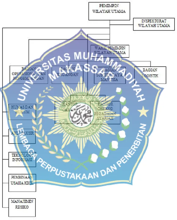 Gambar 4.3 Struktur Organisasi Kantor Wilayah PT. Pegadaian (Persero)