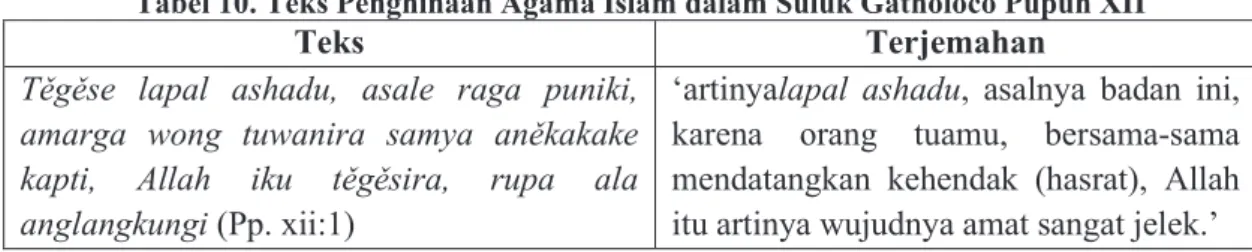 Tabel 10. Teks Penghinaan Agama Islam dalam Suluk Gatholoco Pupuh XII 