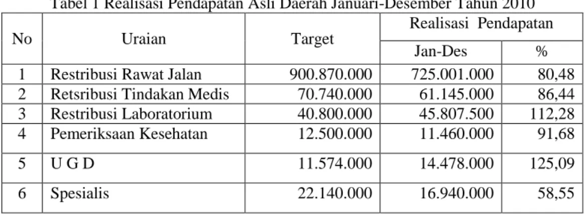 Tabel 1 Realisasi Pendapatan Asli Daerah Januari-Desember Tahun 2010 