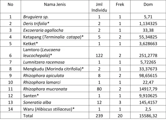 Tabel 3.5a. Mangrove di Stasiun IV (Barat Laut-Utara Lagoon) Tahun 2015 