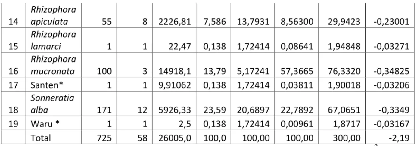 Tabel 3.1b. Data Mangrove Gabungan dari 4 Stasiun Sampling di Sekitar ITDC  Nusa Dua   Tahun 2014 