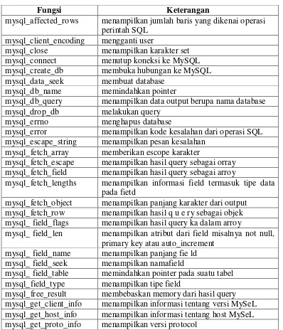 Tabel l. Daftar fungsi PHP untuk MySQL 