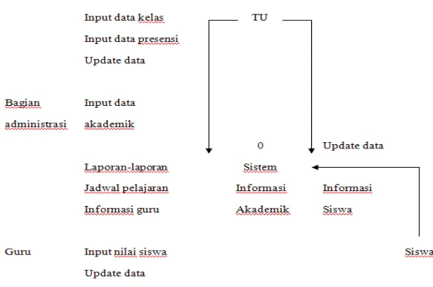 Gambar 4.1 DFD Konteks Sistem Informasi Akademik 