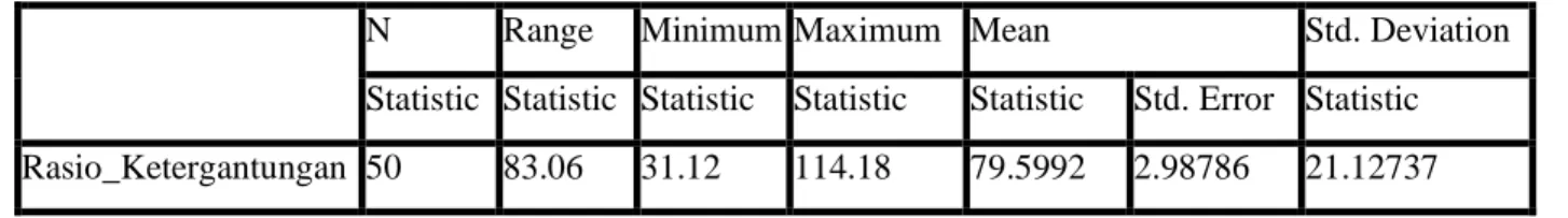 Tabel diatas menunjukan analisa  statistik deskriptif variable X (Kinerja Keuangan berupa  Rasio Kemandirian) dengan  jumlah  sampel  sebanyak 50, kemudian data tersebut diolah dan telah  di  uji  menggunakan  program  SPSS  mendapatkan  hasil  data  yang 