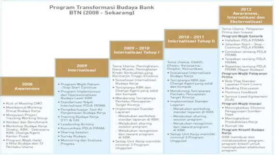 Tabel 2  Transformasi Bank BTN 