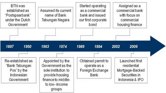 Gambar 1 Perubahan Organisasi Bank BTN 
