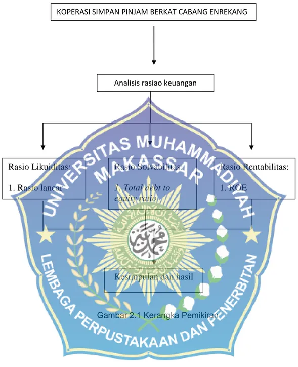 Gambar 2.1 Kerangka Pemikiran 