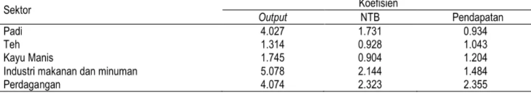 Tabel  4.  Dampak  pengganda  (multiplier  effect)  sektor  kayu  manis  versus  sektor  lainnya terhadap perekonomian wilayah Kabupaten Kerinci, tahun 2006 