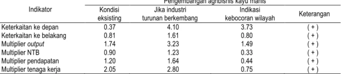 Tabel  5.  Indikasi  kebocoran  wilayah  dalam  pengembangan  kayu  manis  di  Kabupaten Kerinci, tahun 2006 