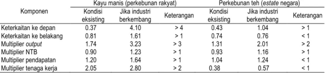 Tabel  6.  Skenario  identifikasi  potensi  kebocoran  wilayah  pengembangan  kayu  manis  versus  teh,  asumsikan  berkembangnya  industri  pengolahan  di  Kabupaten Kerinci 