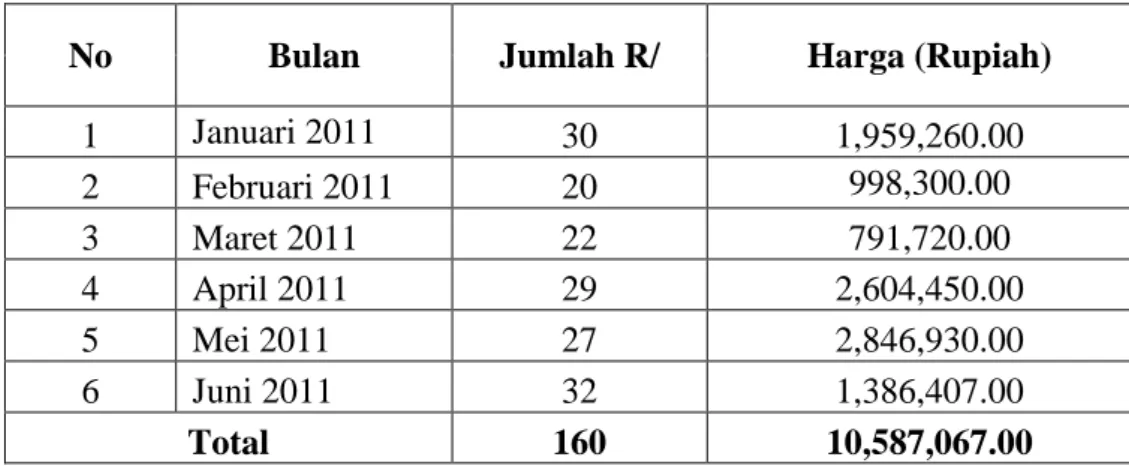 Tabel 2.  Data  Jumlah  Resep  dan  Pendapatan  yang  Seharusnya  Diterima  Dari  Penolakan Resep di Apotek Safa Periode 1 Januari  - 30 Juni 2011 