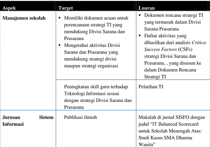 Tabel 1 Target luaran kegiatan 