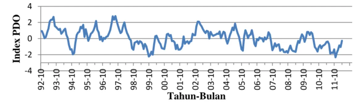 Tabel 2 Nilai statistik hasil regresi berganda  Stasiun  Maksimum  Minimum  Rata-rata 