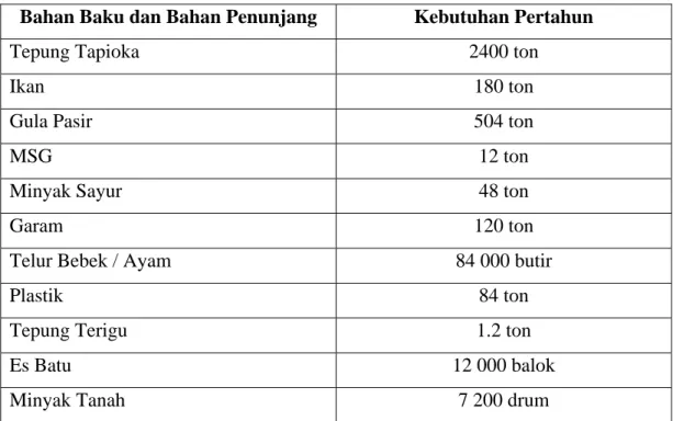 Tabel 3. Nilai Perkiraan Penggunaan Bahan Baku dan Bahan Penunjang untuk   Sepuluh Perusahaan di Desa Kenanga, Indramayu Tahun 2003  
