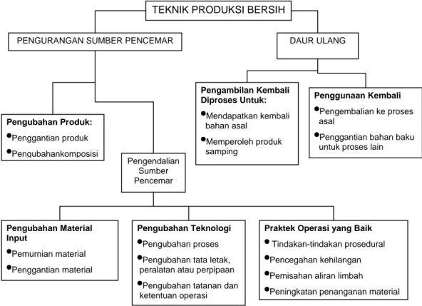 Gambar 2. Teknik-teknik Produksi Bersih (Indriyati, 2000) 