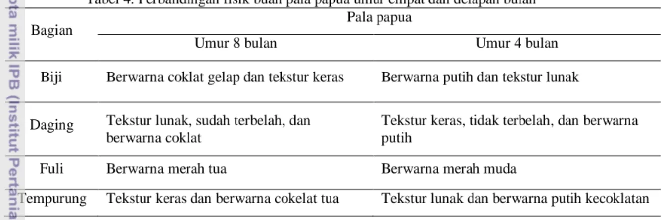 Tabel 5. Persentasi berat dari bagian-bagian buah pala papua  Buah utuh umur 8 bulan 