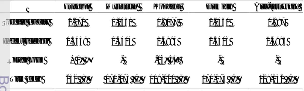 Tabel 18. Karakter senyawa eugenol, myristicin, kopaena, elimicin, dan alfa-fernesena (Parry 2007) 