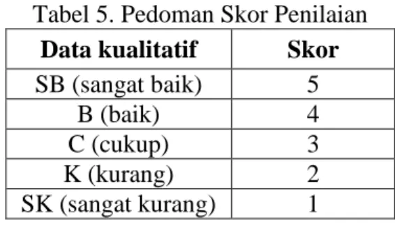 Tabel 5. Pedoman Skor Penilaian  Data kualitatif  Skor  SB (sangat baik)  5 