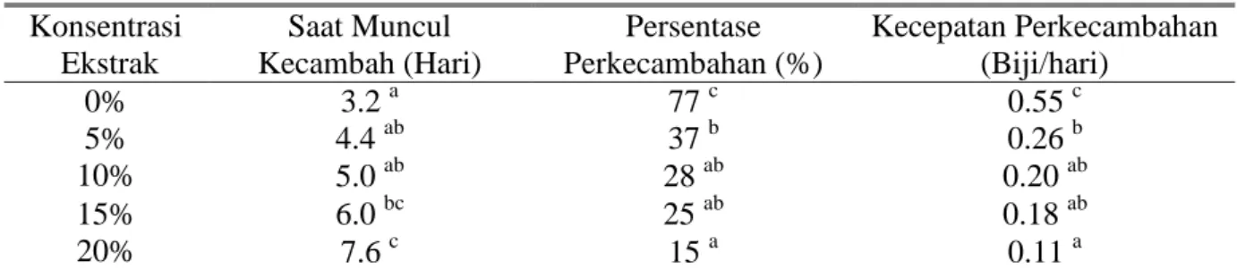Tabel  1.  Perkecambahan  Chromolena  odorata  L.  pada  berbagai  konsentrasi  ekstrak  daun  Ageratum conyzoides L