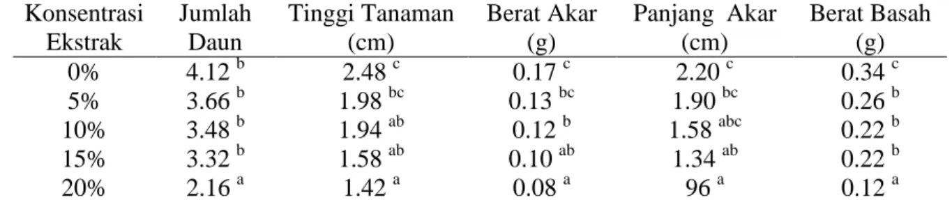 Tabel  2.  Pertumbuhan  Chromolena  odorata  L.  pada  berbagai  konsentrasi  ekstrak  daun  Ageratum conyzoides L  Konsentrasi  Ekstrak  Jumlah Daun  Tinggi Tanaman (cm)  Berat Akar (g)  Panjang  Akar (cm)  Berat Basah (g)  0%  4.12  b  2.48  c  0.17  c  
