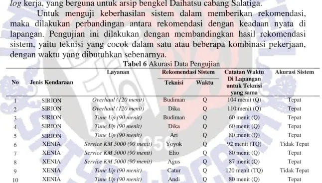 Tabel 6 Akurasi Data Pengujian 