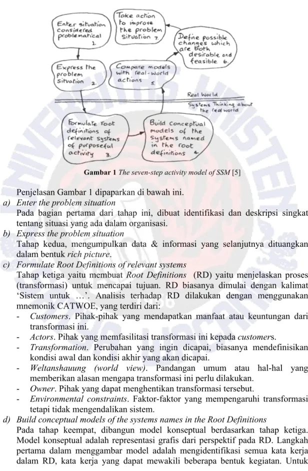 Gambar 1 The seven-step activity model of SSM [5] 