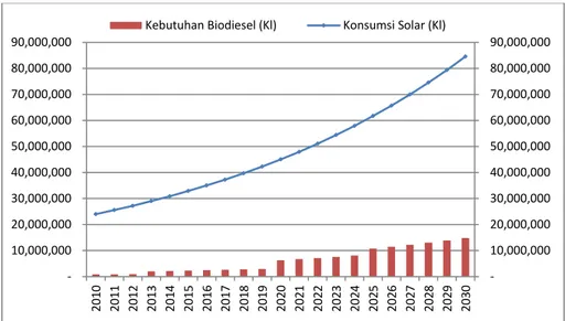 Tabel 2.  Perbandingan Porsi Kebutuhan Biodiesel dan Solar pada Blending B10,  B20 dan B25 