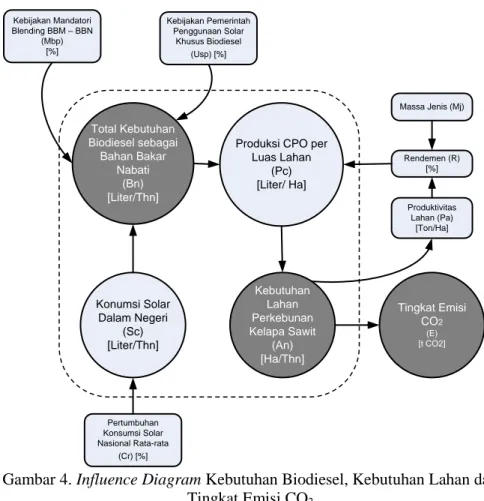 Gambar 4. Influence Diagram Kebutuhan Biodiesel, Kebutuhan Lahan dan  Tingkat Emisi CO 2