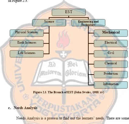 Figure 2.3. The Branch of EST (John Swales, 1988: xv) 