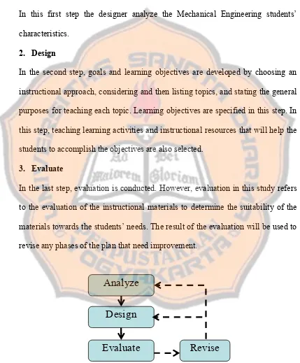 Figure 2.4. The Writer’s Instructional Model Adapted from Kemp’s Model  