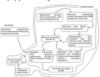 Gambar 3 Model Konseptual Hubungan Antara  Perencana dengan Administrator  Sumber: Hasil Penelitian, diolah (2016) 