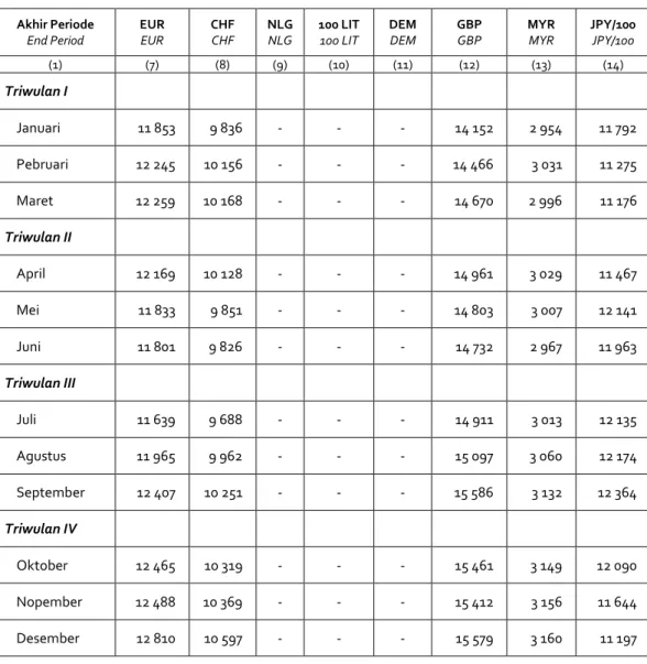 Tabel 9.3.1 Lanjutan   Table 9.3.1  Continued      Akhir Periode  End Period  EUR EUR  CHF CHF  NLG NLG  100 LIT 100 LIT  DEM DEM  GBP GBP  MYR MYR  JPY/100  JPY/100   (1)  (7)  (8)  (9)  (10)  (11)  (12)  (13)  (14)  Triwulan I      Januari  11 853  9 836