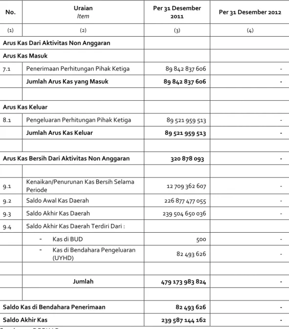 Tabel 9.1.1 Lanjutan  Table 9.1.1 Continued  No.  Uraian  Item  Per 31 Desember 2011  Per 31 Desember 2012  (1)  (2)  (3)  (4) 