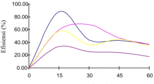 Gambar 5  Hubungan antara konsentrasi dan efisiensi pada pH 3 (––), 6 (––), 7 (––), dan 12 (––)