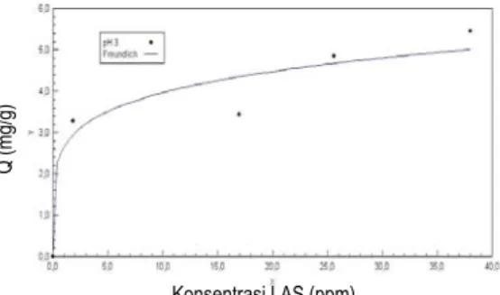 Gambar 6  Konsentrasi LAS dan kapasitas adsorpsi pada pH 3 dengan isoterm Freundlich. 