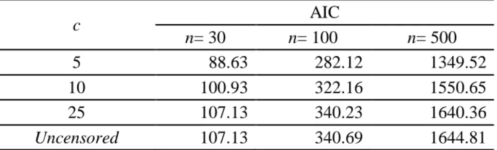 Tabel  4.1  AIC  Regresi  CHNB  dengan  Ukuran  Sampel  (n)  dan  Titik  Sensor  (c)  Berbeda  c  AIC  n= 30  n= 100  n= 500  5  88.63  282.12  1349.52  10  100.93  322.16  1550.65  25  107.13  340.23  1640.36  Uncensored  107.13  340.69  1644.81 
