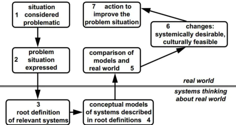Gambar 1 Langkah-langkah Soft System Methodology 