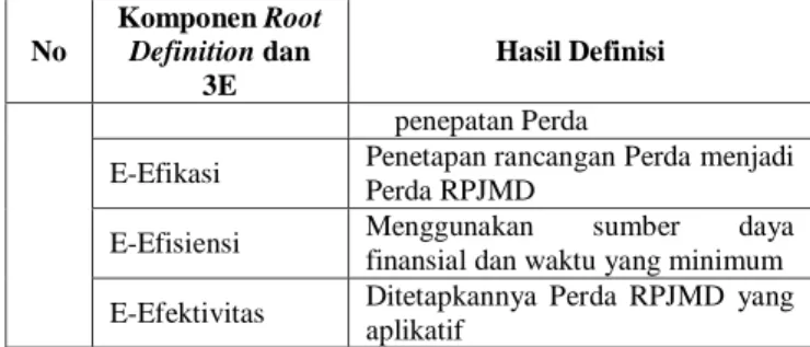 Tabel 5 Root Definition 5 (RD5) dan 3E pada Tahapan  Penyusunan Rancangan Akhir RPJMD 