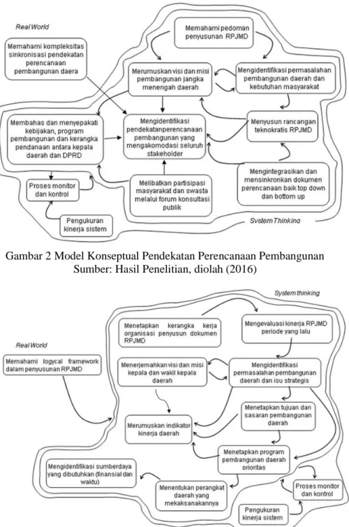 Gambar 3 Model Konseptual Keterkaitan Antar Bab dalam dokumen perencanaan  Sumber: Hasil Penelitian, diolah (2016) 