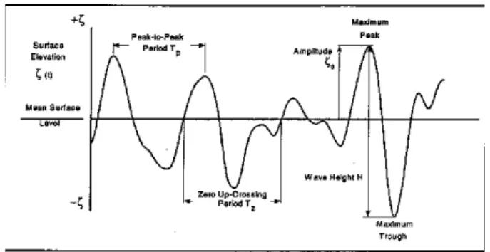 Gambar 1:  Pencatatan gelombang laut pada titik  tertentu dan definisi beberapa parameter 