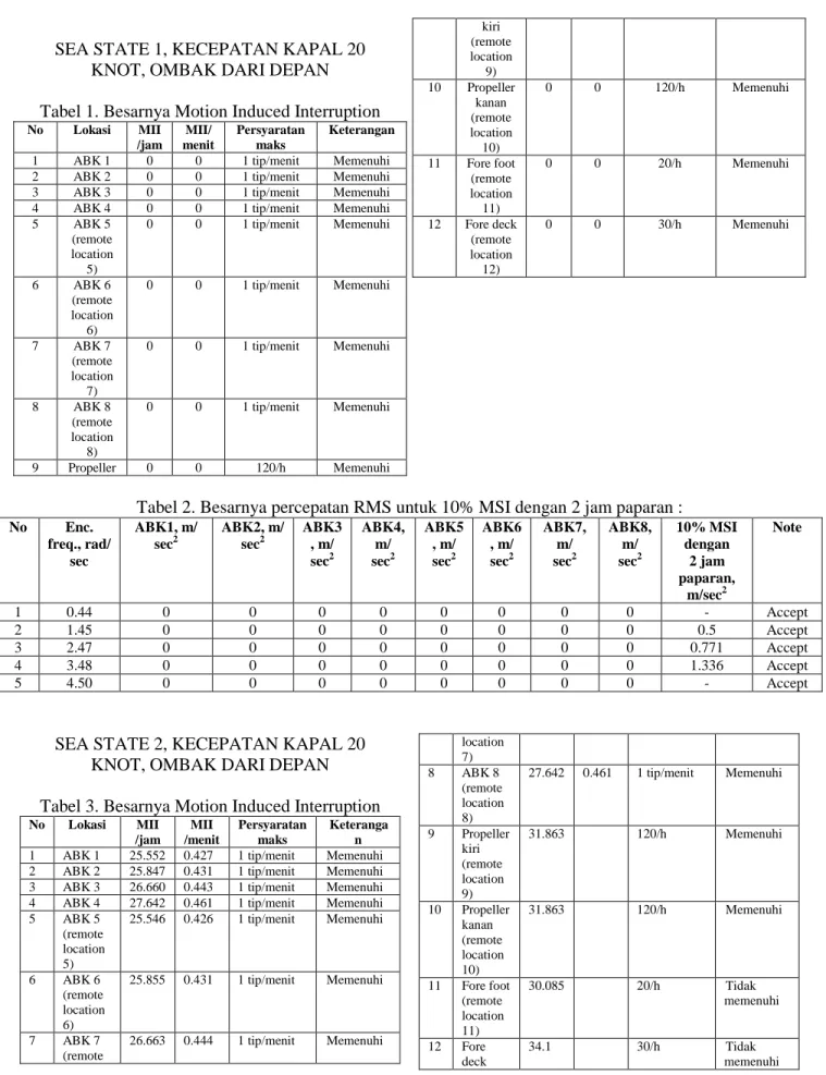 Tabel 1. Besarnya Motion Induced Interruption 