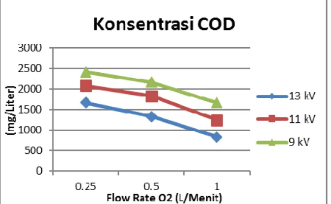 Gambar 3. Pengaruh flowrate oksigen ter  rhadap konsentrasi COD  