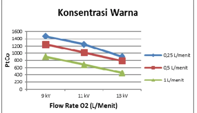 Gambar 6. Pengaruh tegangan terhadap  konsentrasi warna 
