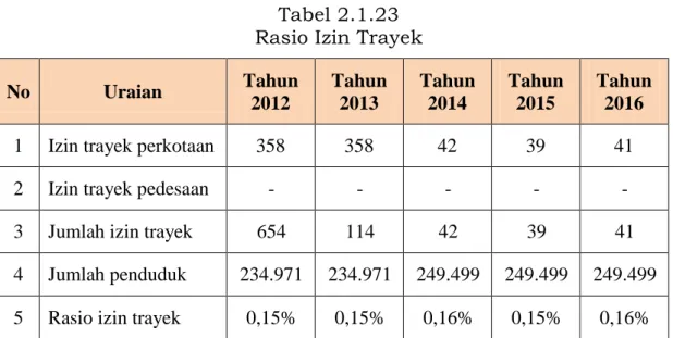 Tabel 2.1.23  Rasio Izin Trayek 