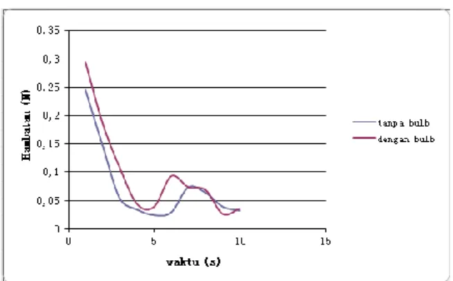 Tabel 8 RMS dan Nilai Percepatan Heave  model basic pada sudut heading 180( 0 )  Percepatan  Heave, (g)  Hs  4,36 m  Hs   5,66 m  Hs  6,4 m  Hs  8,01 m  Standar  RMS,√m 0 /g 0,12  0,014  0,12  0,022  0,12  0,026  0,12  0,035 