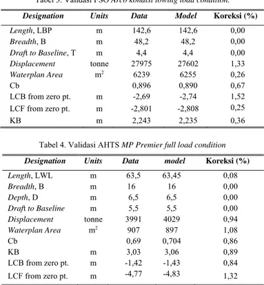 Tabel 4. Validasi AHTS MP Premier full load condition Designation Units  Data  model  Koreksi (%) 