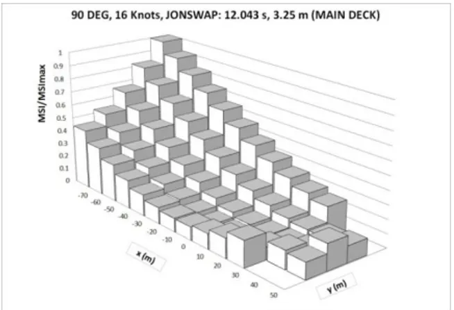 Gambar 15. Grafik MSI/MSImax pada  slight wave beam seas, Tz = 4.439 s, 